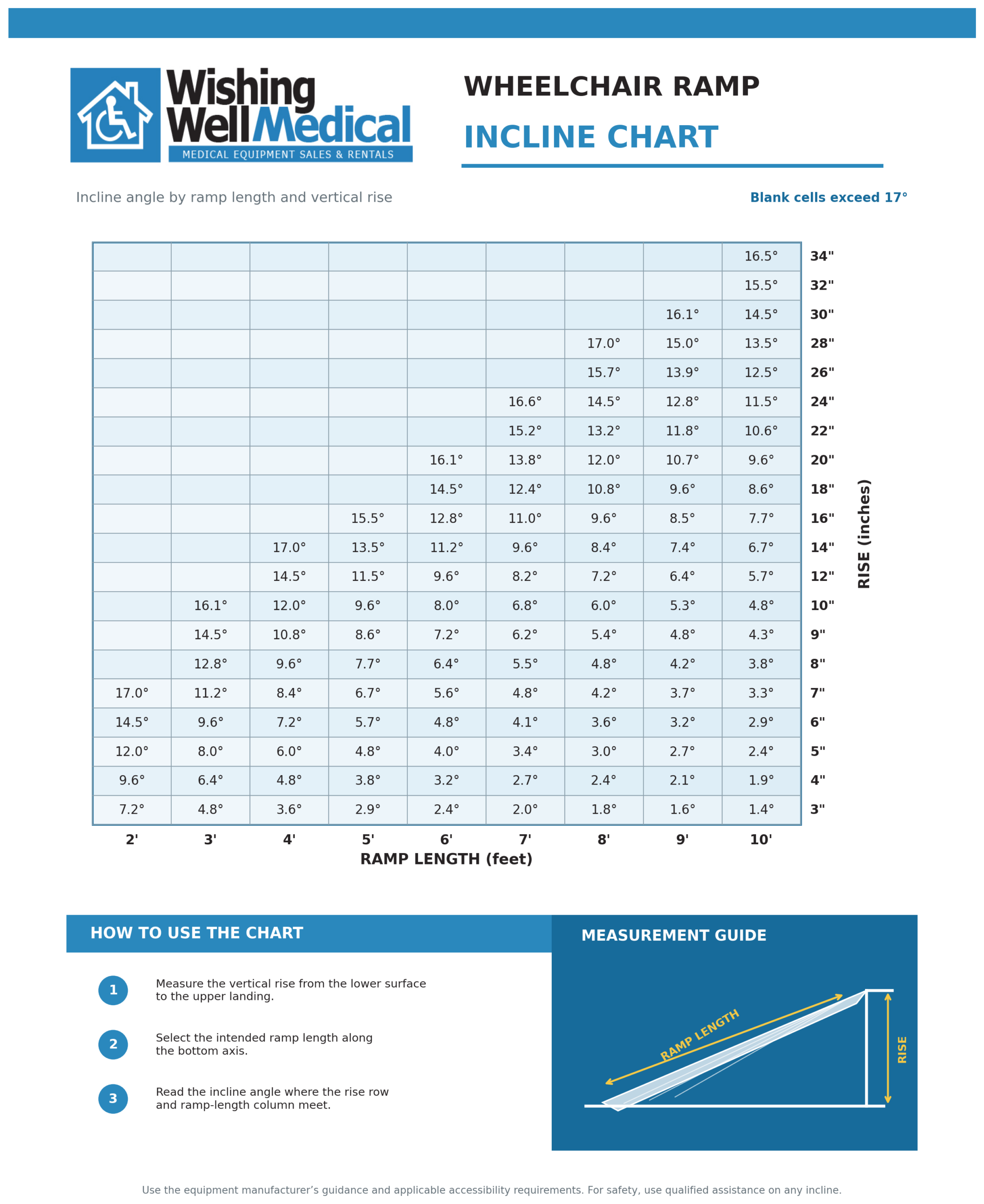Wheelchair ramp incline chart showing incline angle by ramp length and vertical rise, with one foot of ramp per inch of rise meeting the ADA 1:12 slope at 4.8 degrees.